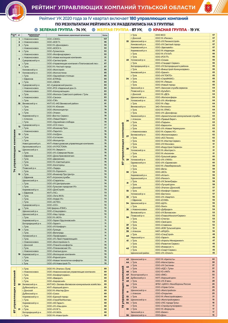 В Тульской области обновился рейтинг управляющих компаний - Новости Тулы и  области - 1tulatv