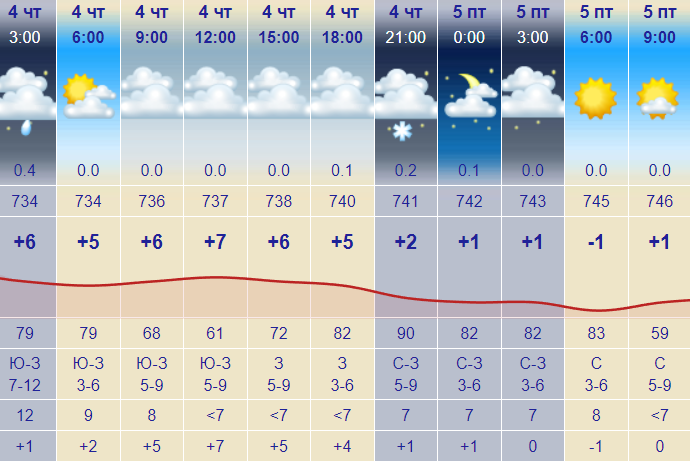 Погода в Алексине на 10 дней — Точный и подробный …