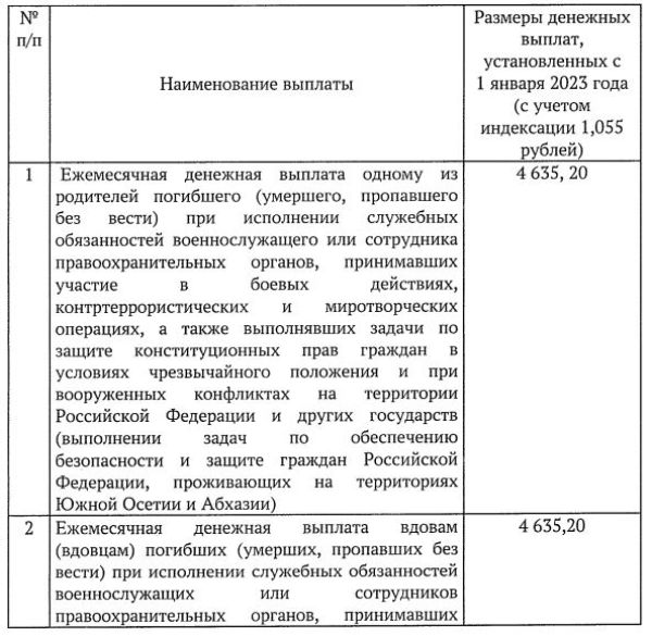 Выплаты ветеранам боевых действий в 2023