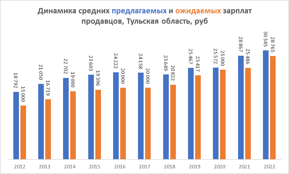 Средняя зарплата в промышленности. Среднестатистический заработок в России в 2022.