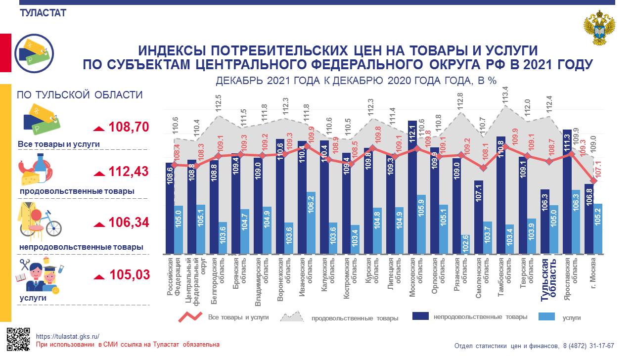 Секунд до 2025 года. Тульская статистика.