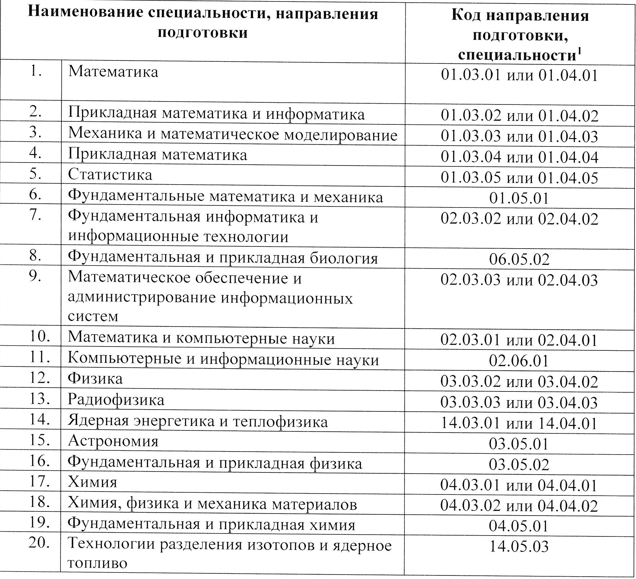 Перечень специальностей министерства образования