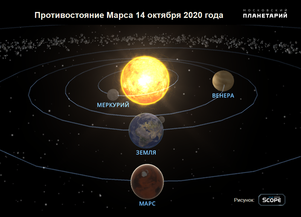 Нарисуйте как будут располагаться на своих орбитах земля и планета юпитер в противостоянии