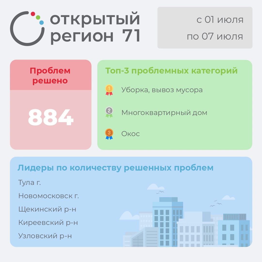 Портал «Открытый регион 71» помог решить 884 проблемы туляков - Новости  Тулы и области - 1tulatv