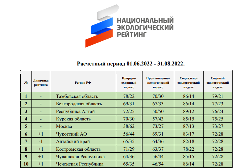 На конкурс "Лидеры России" зарегистрировались около 160 тысяч человек - РИА Ново