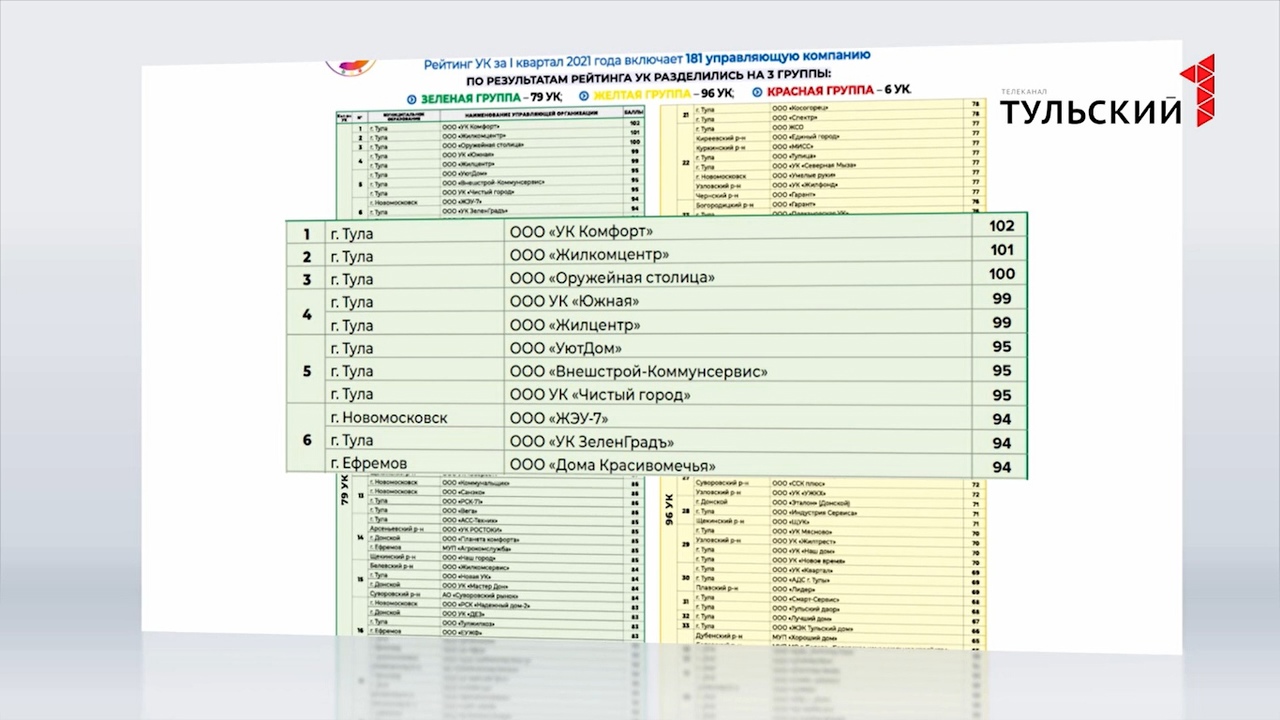 Рейтинги управляющих. Рейтинг управляющих компаний Тула 2021. Рейтинг УК Тула 2021. Рейтинг управляющих компаний Саранск. Рейтинг УК 2 квартал 2021 Тула.