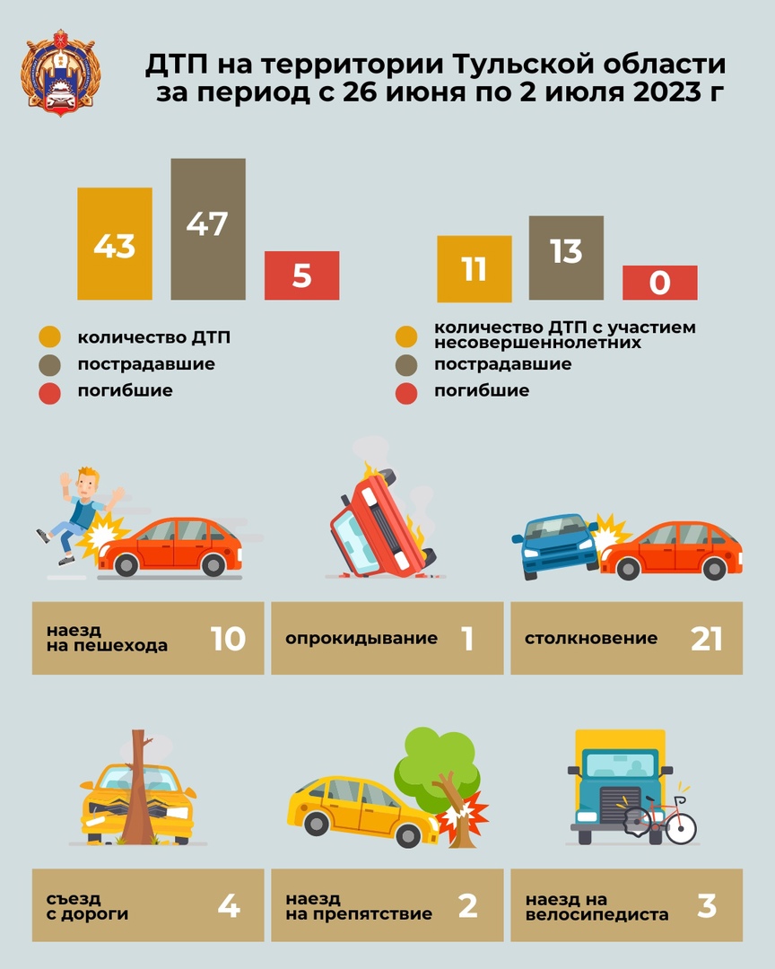 За неделю в Тульской области в ДТП пострадали 47 человек | 04.07.2023 |  Тула - БезФормата