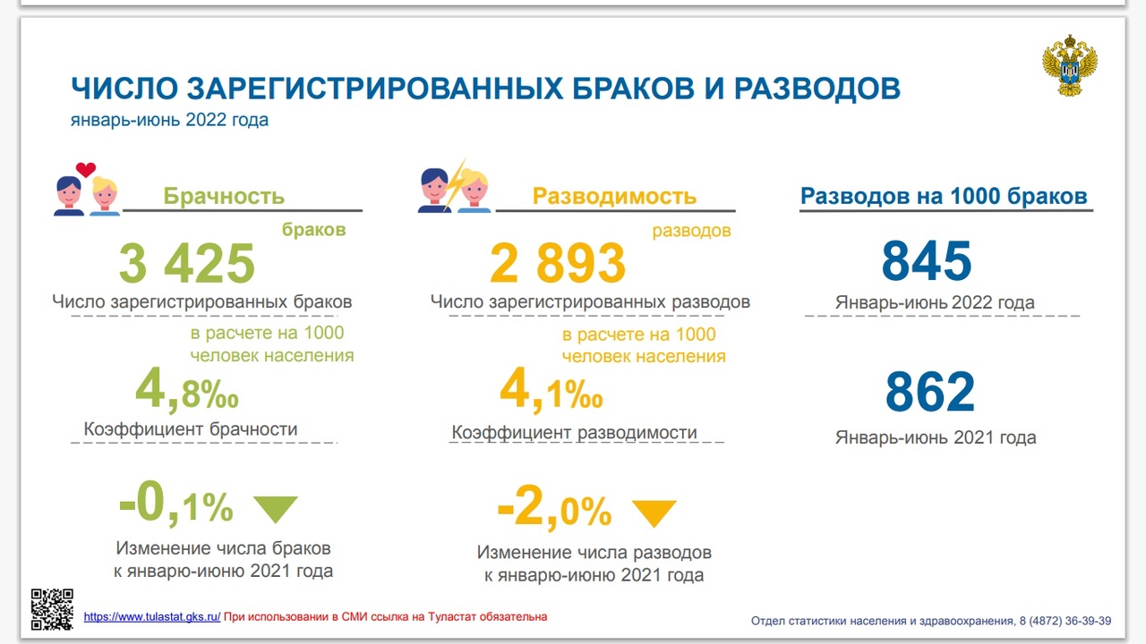 Названа разница между рождаемостью и смертностью в Тульской области за  первое полугодие 2022 года - Новости Тулы и области - 1tulatv