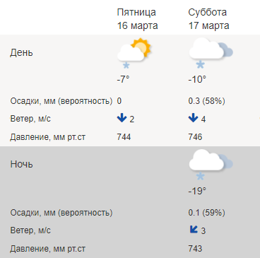 Погода в туле на май 2024 года