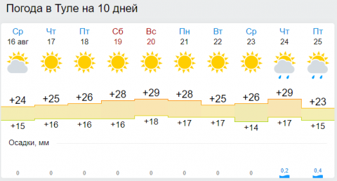 Прогноз погоды в туле на неделю