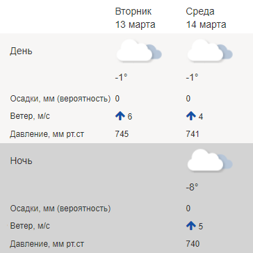 Погода в туле на май 2024 года