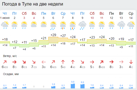 Погода в тульском часам завтра