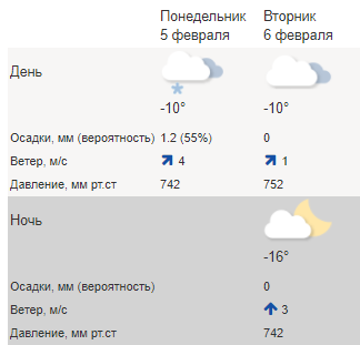 Осадки в туле сегодня по часам