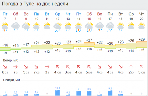 Погода в тульской дней