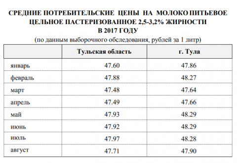 Сколько стоило молоко в уроки французского. Сколько в среднем стоит молоко.