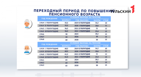 Переходный период. Пенсия переходный период таблица. Таблица переходного периода выхода на пенсию по годам. Пенсионный переходный период таблица. Переходная таблица выхода на пенсию.