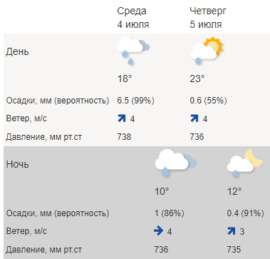 Погода в тульском часам завтра