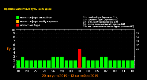 Магнитные бури ростов