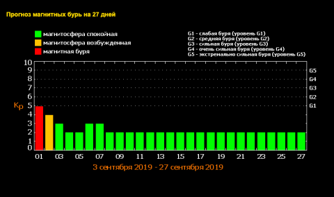 Магнитные бури завтра в москве