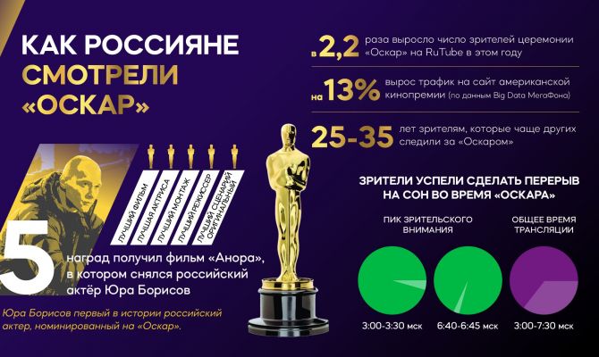 Премию "Оскар" посмотрели в два раза больше россиян, чем год назад